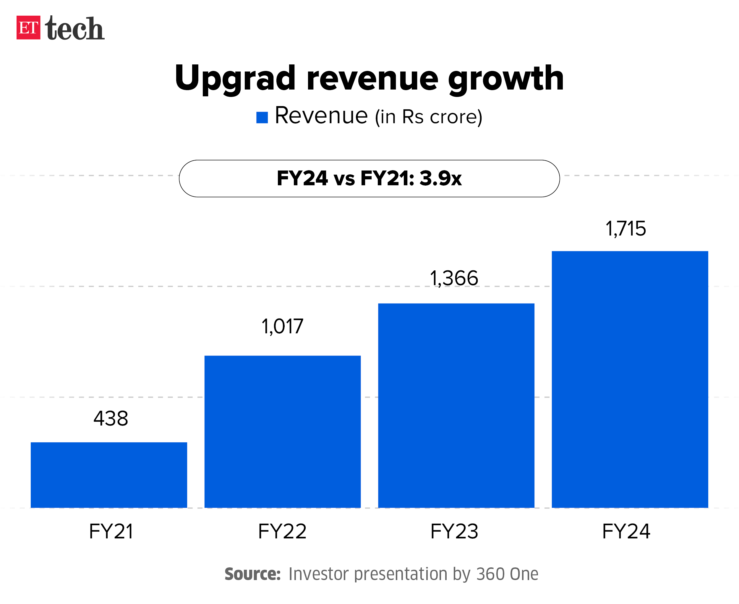 Upgrad revenue growth_Oct 2024_Graphic_ETTECH